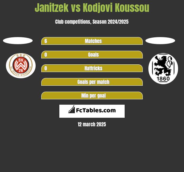 Janitzek vs Kodjovi Koussou h2h player stats