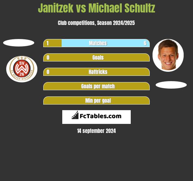 Janitzek vs Michael Schultz h2h player stats