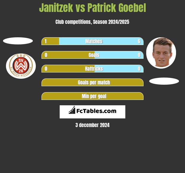 Janitzek vs Patrick Goebel h2h player stats