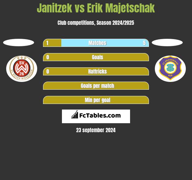 Janitzek vs Erik Majetschak h2h player stats