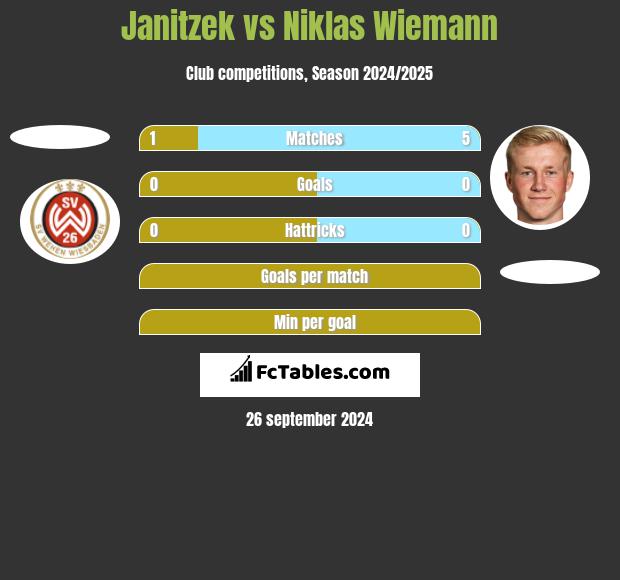 Janitzek vs Niklas Wiemann h2h player stats