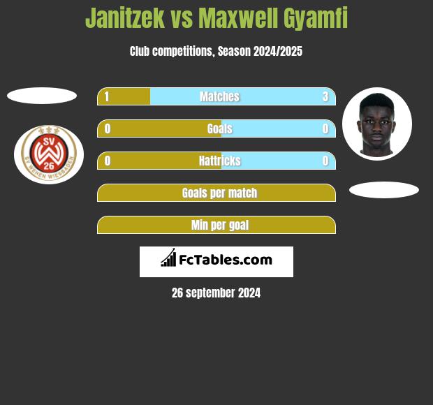 Janitzek vs Maxwell Gyamfi h2h player stats