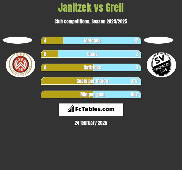 Janitzek vs Greil h2h player stats