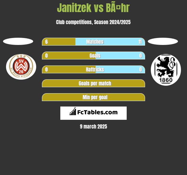 Janitzek vs BÃ¤hr h2h player stats