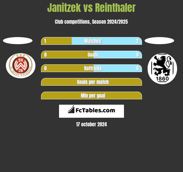 Janitzek vs Reinthaler h2h player stats