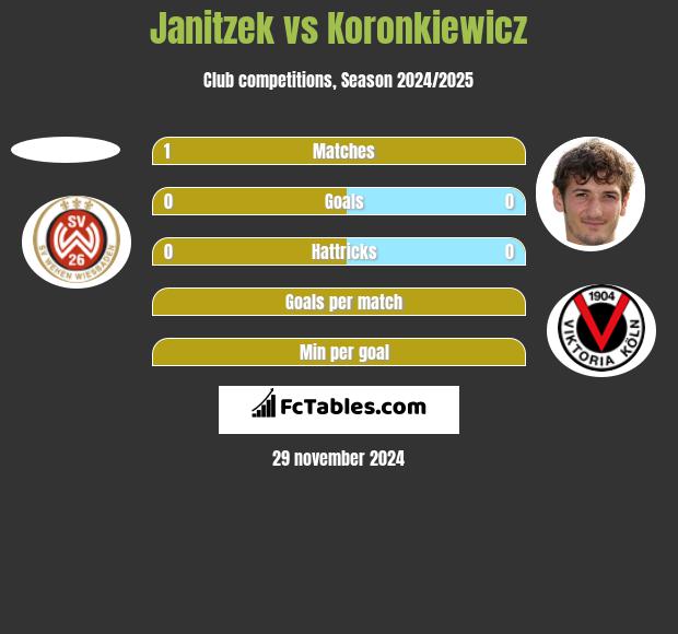 Janitzek vs Koronkiewicz h2h player stats