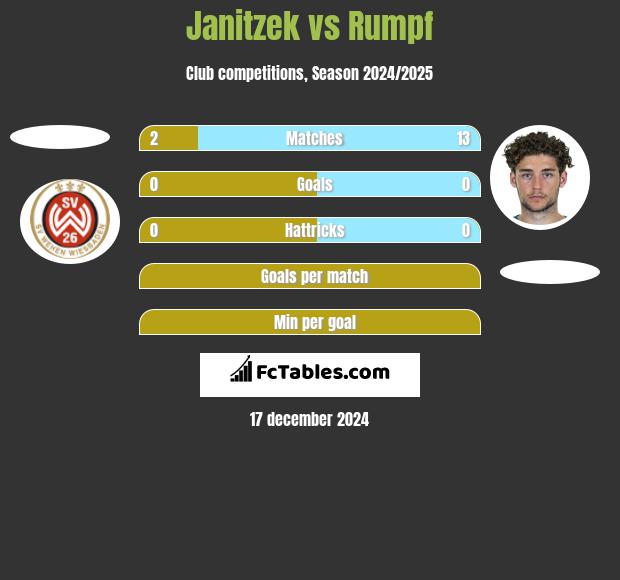 Janitzek vs Rumpf h2h player stats