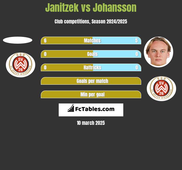 Janitzek vs Johansson h2h player stats