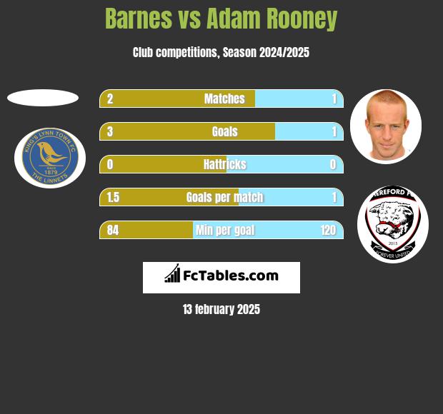 Barnes vs Adam Rooney h2h player stats