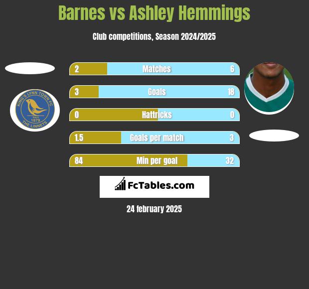 Barnes vs Ashley Hemmings h2h player stats