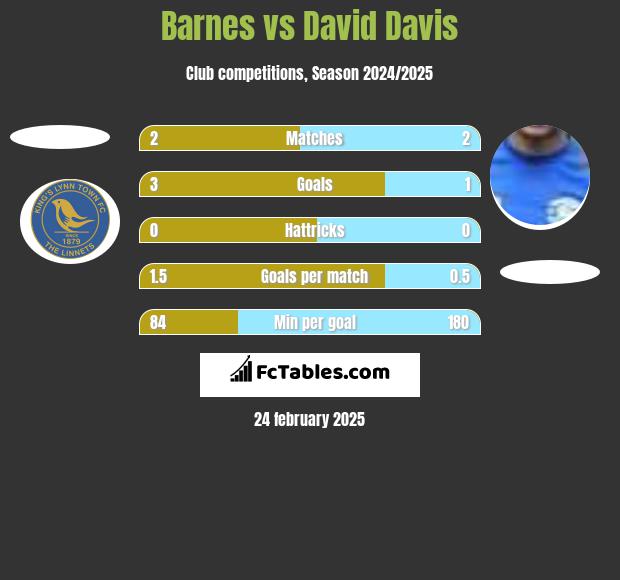 Barnes vs David Davis h2h player stats