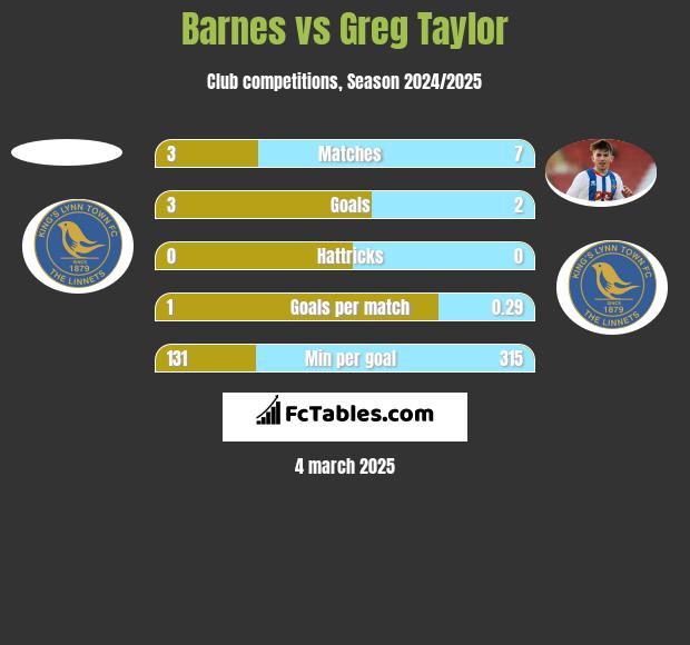 Barnes vs Greg Taylor h2h player stats