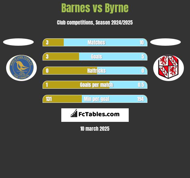 Barnes vs Byrne h2h player stats