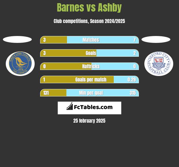 Barnes vs Ashby h2h player stats