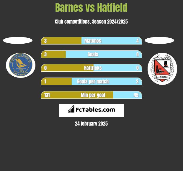 Barnes vs Hatfield h2h player stats