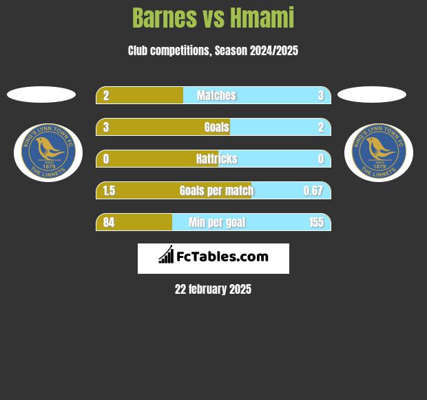 Barnes vs Hmami h2h player stats