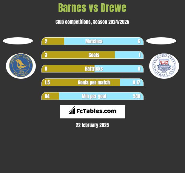 Barnes vs Drewe h2h player stats