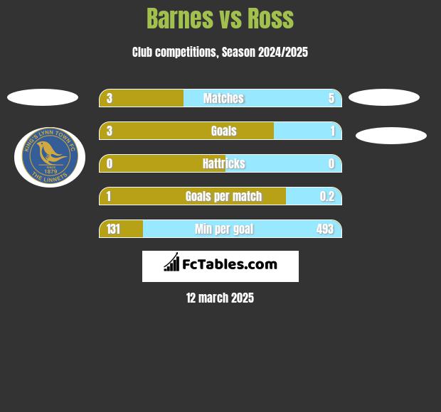 Barnes vs Ross h2h player stats