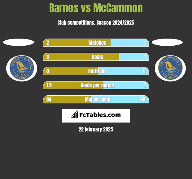 Barnes vs McCammon h2h player stats