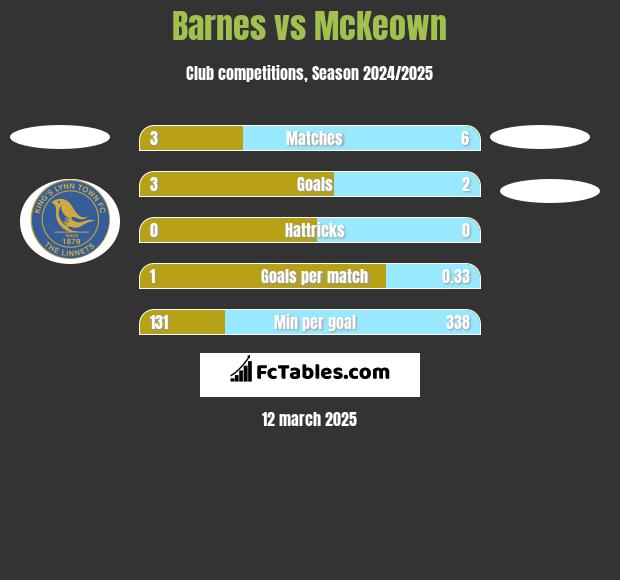 Barnes vs McKeown h2h player stats