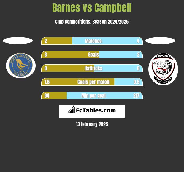 Barnes vs Campbell h2h player stats