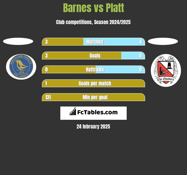 Barnes vs Platt h2h player stats