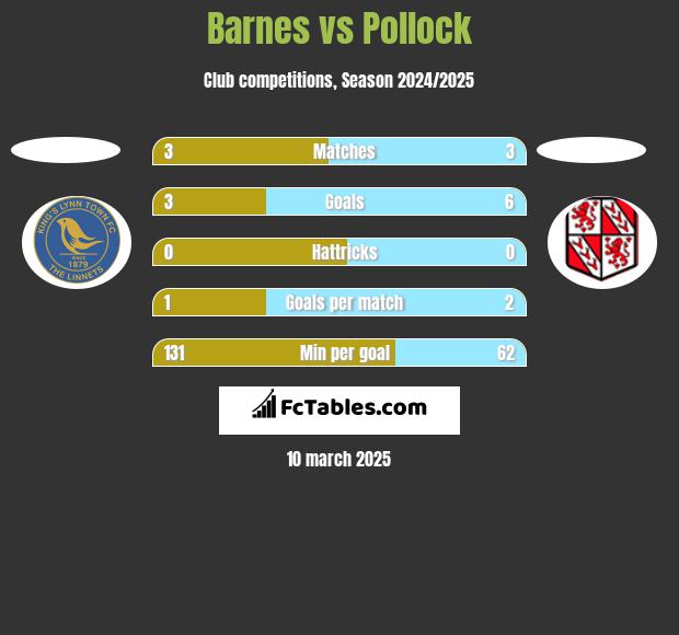 Barnes vs Pollock h2h player stats