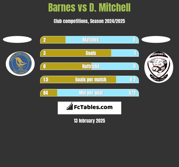 Barnes vs D. Mitchell h2h player stats