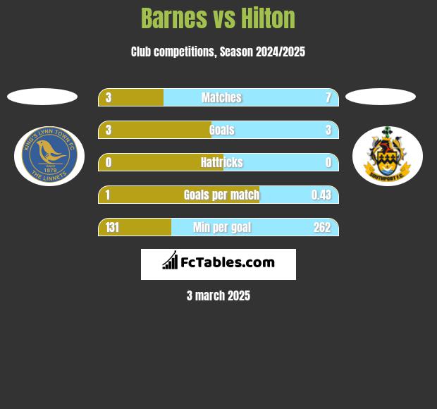 Barnes vs Hilton h2h player stats