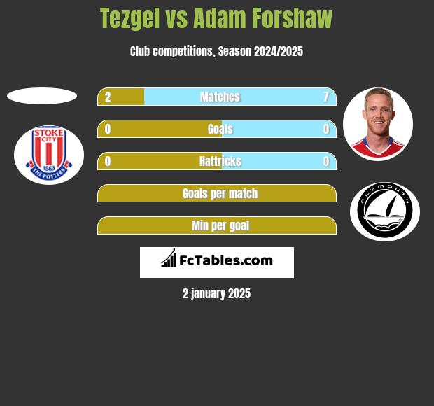 Tezgel vs Adam Forshaw h2h player stats