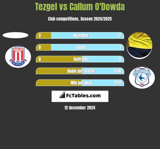 Tezgel vs Callum O'Dowda h2h player stats