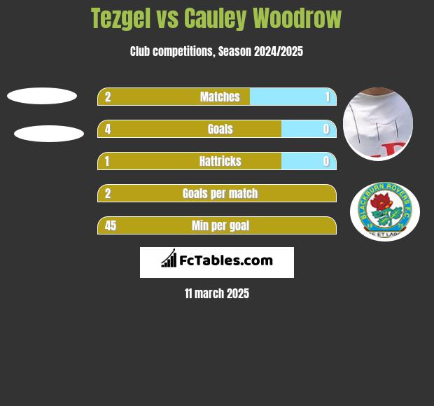 Tezgel vs Cauley Woodrow h2h player stats