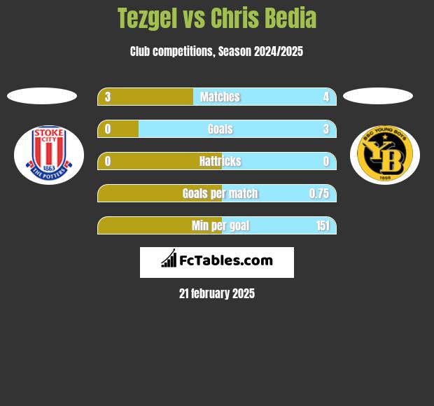 Tezgel vs Chris Bedia h2h player stats