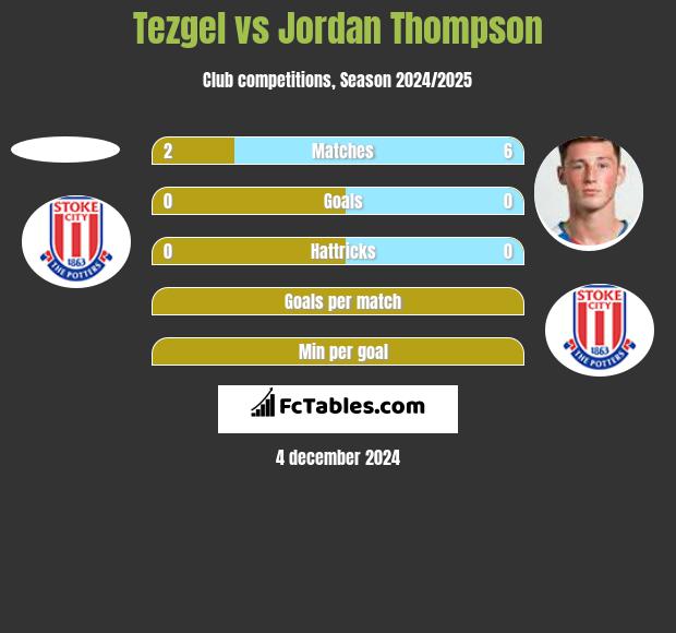 Tezgel vs Jordan Thompson h2h player stats