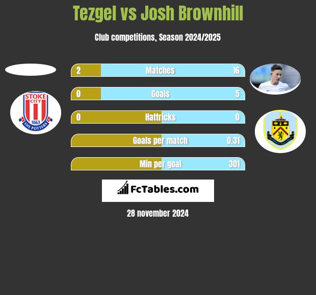 Tezgel vs Josh Brownhill h2h player stats