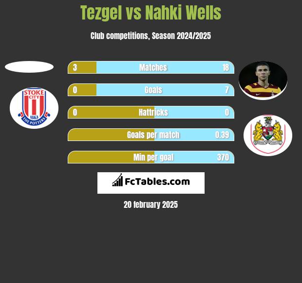 Tezgel vs Nahki Wells h2h player stats