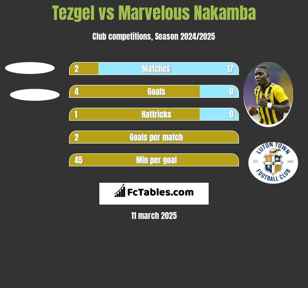 Tezgel vs Marvelous Nakamba h2h player stats