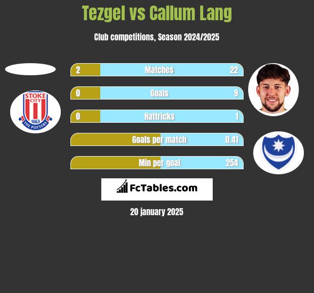 Tezgel vs Callum Lang h2h player stats