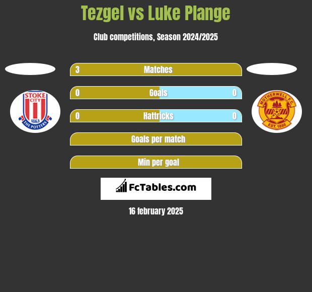 Tezgel vs Luke Plange h2h player stats