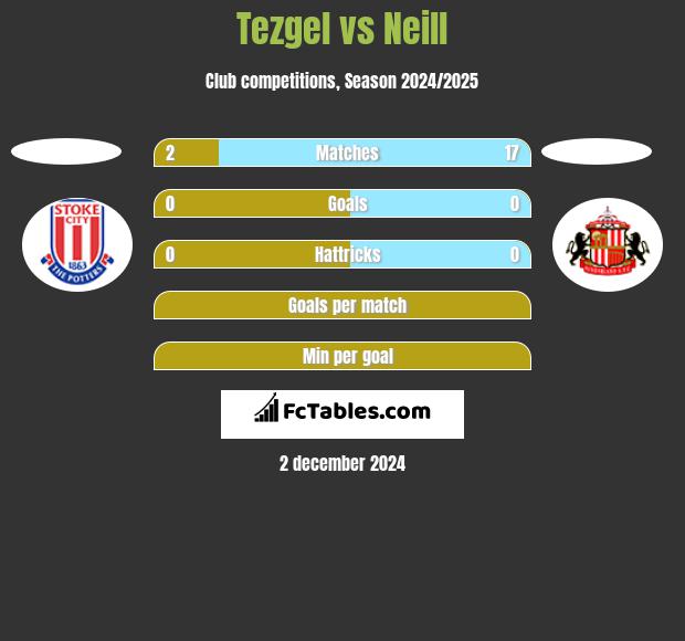 Tezgel vs Neill h2h player stats