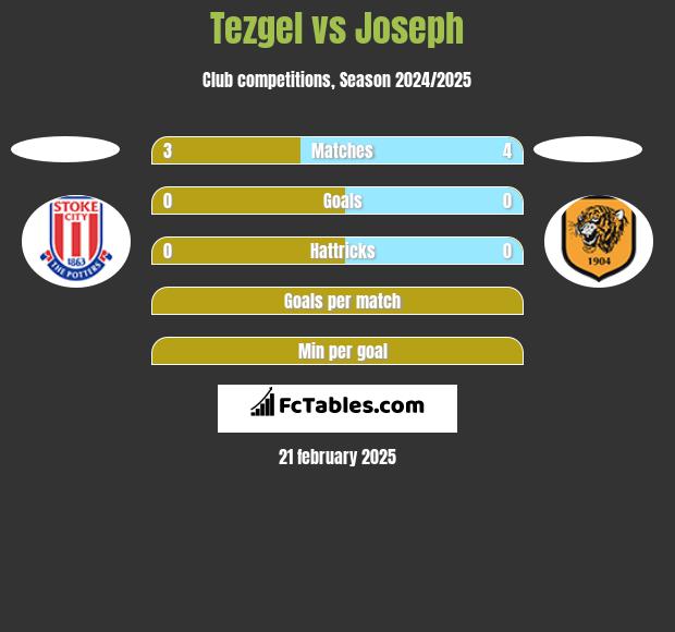 Tezgel vs Joseph h2h player stats