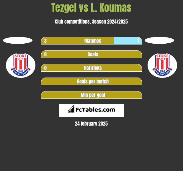 Tezgel vs L. Koumas h2h player stats