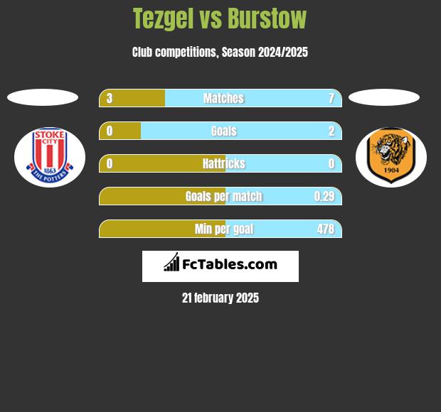 Tezgel vs Burstow h2h player stats