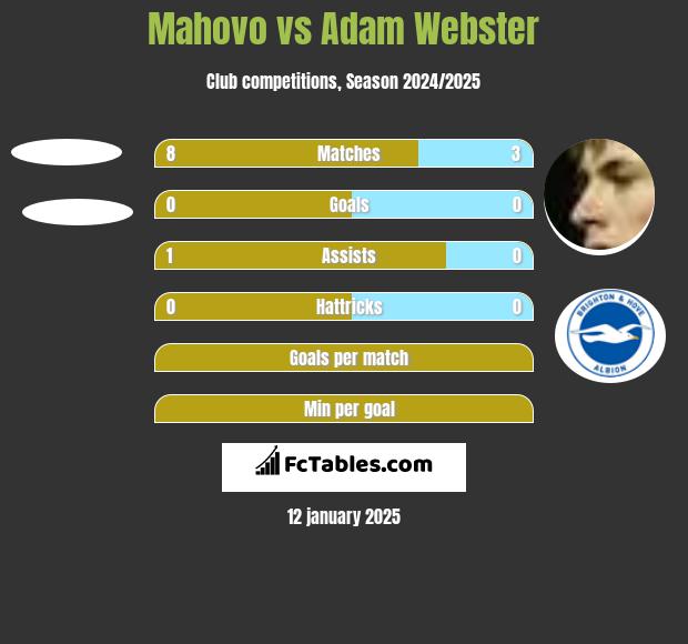 Mahovo vs Adam Webster h2h player stats