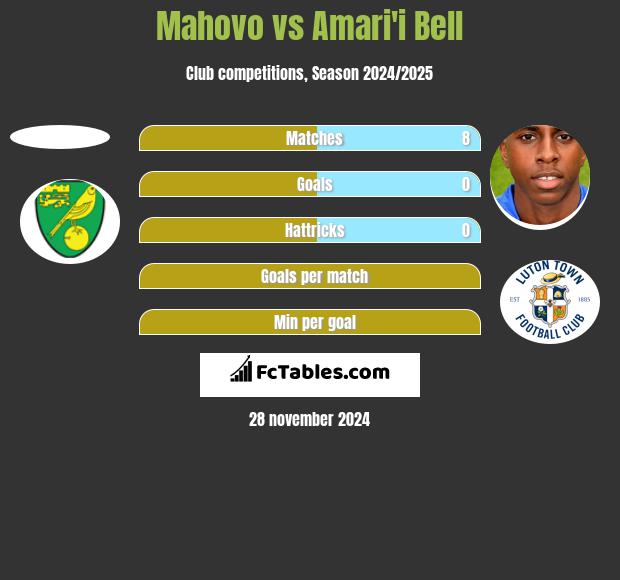 Mahovo vs Amari'i Bell h2h player stats