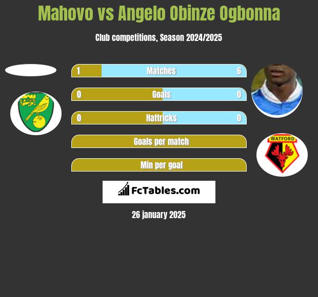 Mahovo vs Angelo Obinze Ogbonna h2h player stats