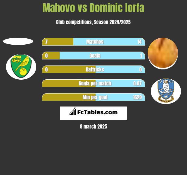 Mahovo vs Dominic Iorfa h2h player stats