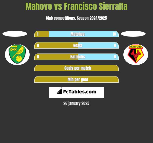 Mahovo vs Francisco Sierralta h2h player stats