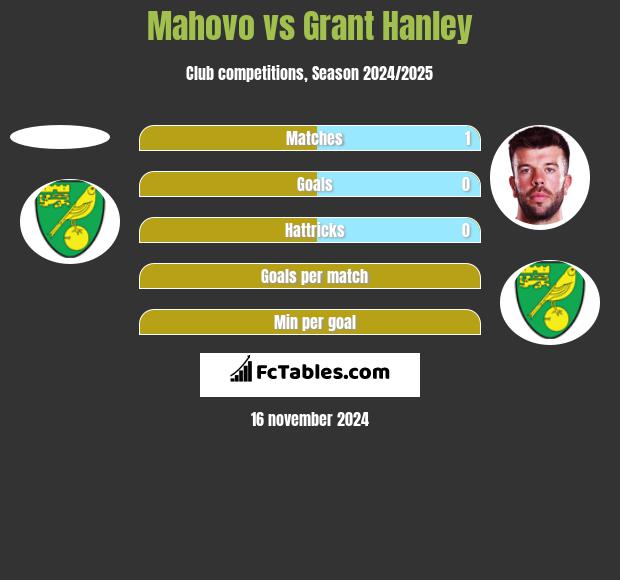 Mahovo vs Grant Hanley h2h player stats