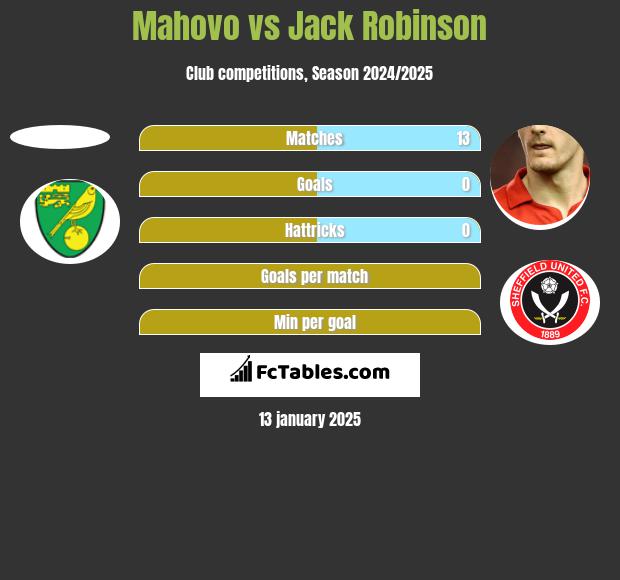 Mahovo vs Jack Robinson h2h player stats